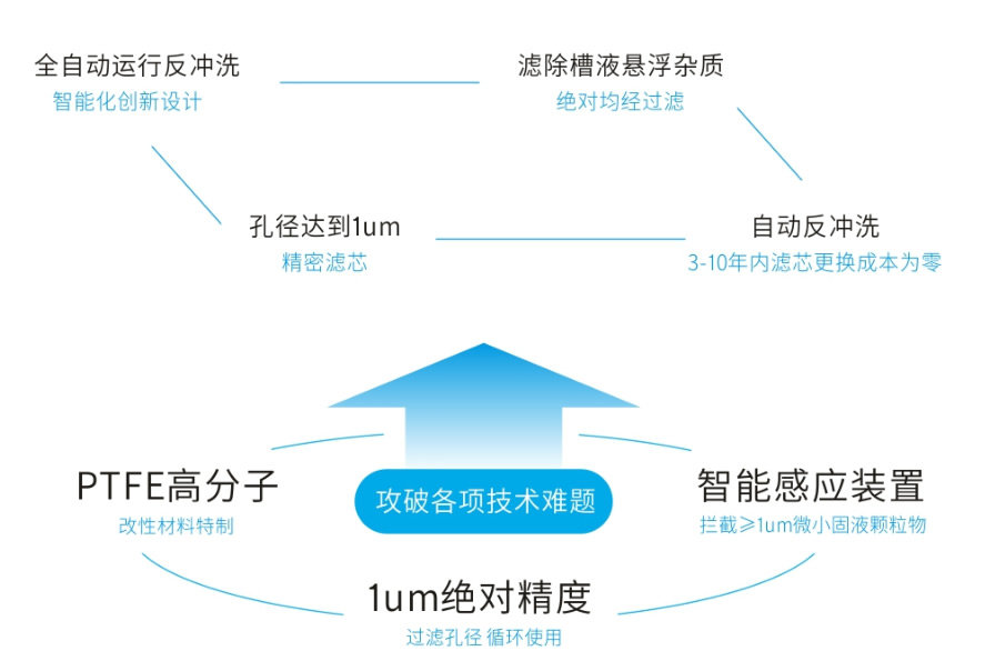 智能過(guò)濾設(shè)備