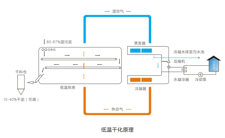 低溫污泥干化設備