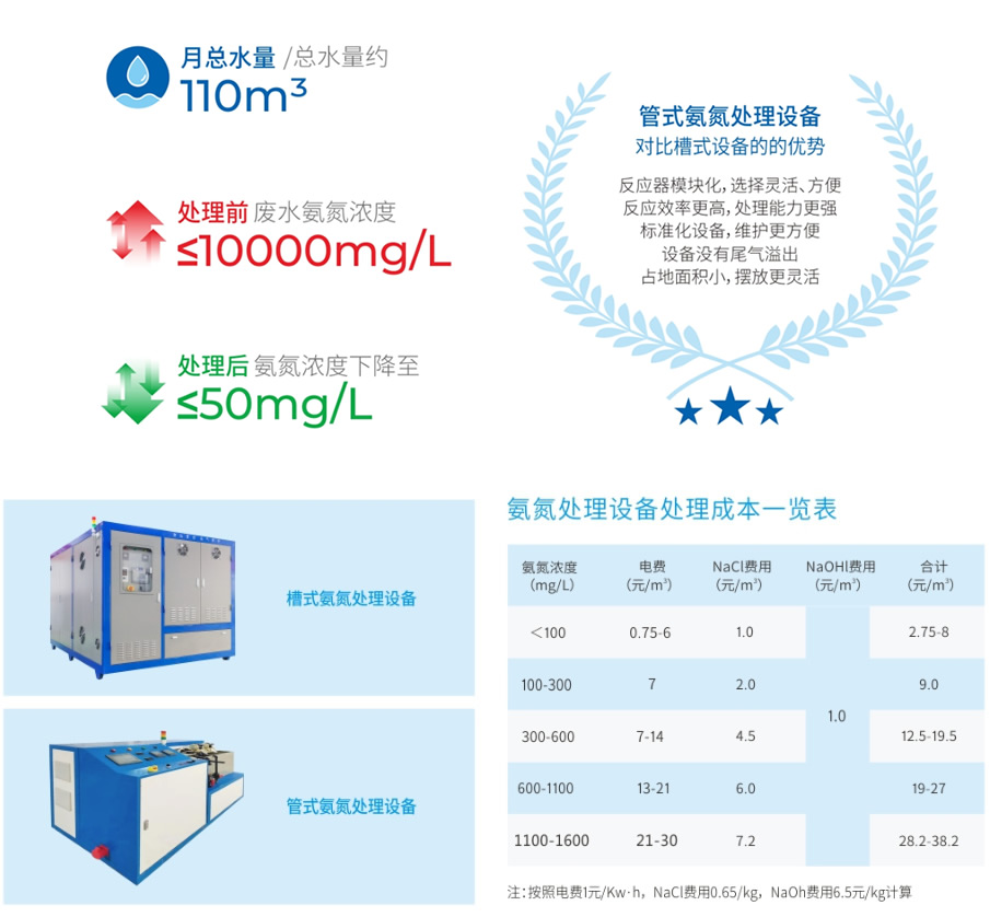 氨氮廢水處理設備